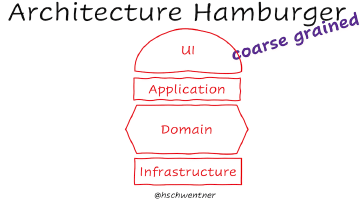 A hamburger-like diagram, with &ldquo;UI&rdquo; as the top bun, &ldquo;Application&rdquo; as the pattie, a flattened hexagon called &ldquo;Domain&rdquo; and &ldquo;Infrastructure&rdquo; as the bottom bun